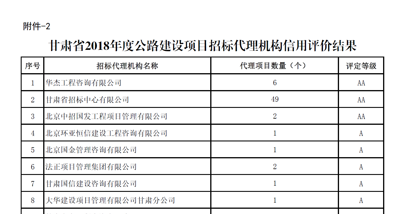 華杰公司榮獲甘肅省2018年度公路建設項目招標代理機構信用評價第一名